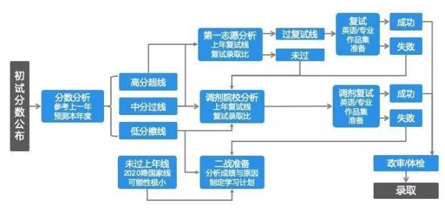 工業(yè)設(shè)計專業(yè)初試成績出來了請看看這篇文章