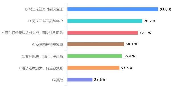 疫情對重慶工業(yè)設計行業(yè)影響大數(shù)據(jù)分析報告
