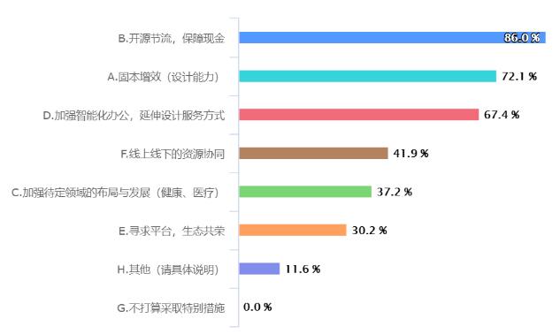 疫情對重慶工業(yè)設計行業(yè)影響大數(shù)據(jù)分析報告