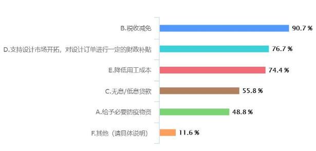 疫情對重慶工業(yè)設計行業(yè)影響大數(shù)據(jù)分析報告