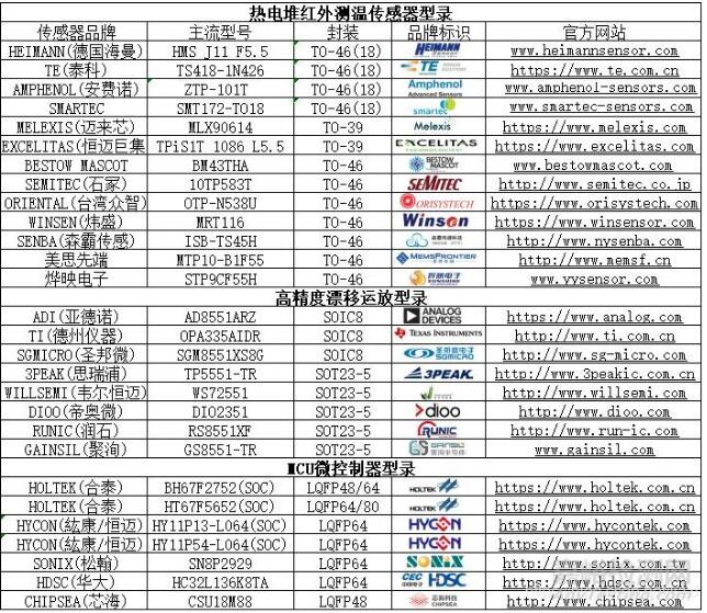 紅外額溫槍、耳溫槍、體溫計設(shè)計完整方案
