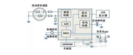 紅外額溫槍、耳溫槍、體溫計設(shè)計完整方案