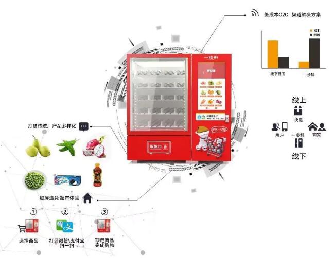 智能生鮮售賣機設計案例分享-一步鮮