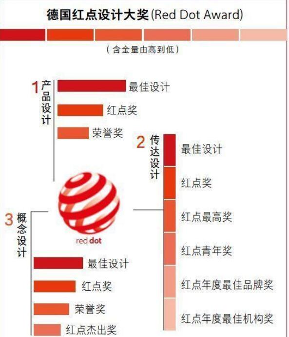 我們一起揭開工業(yè)設(shè)計(jì)大獎的神秘面紗